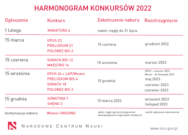Harmonogram naboru wniosków w Narodowym Centrum Nauki w 2022 r.